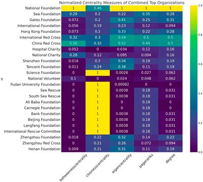 Optimizing flood disaster management: unraveling the role of social organizations in China’s GBA through social network analysis